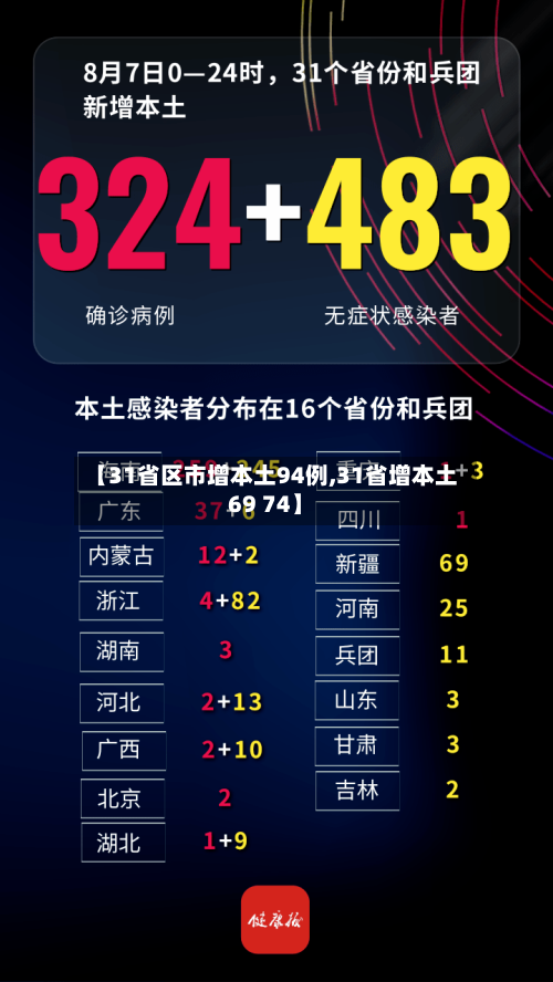 【31省区市增本土94例,31省增本土69 74】-第3张图片