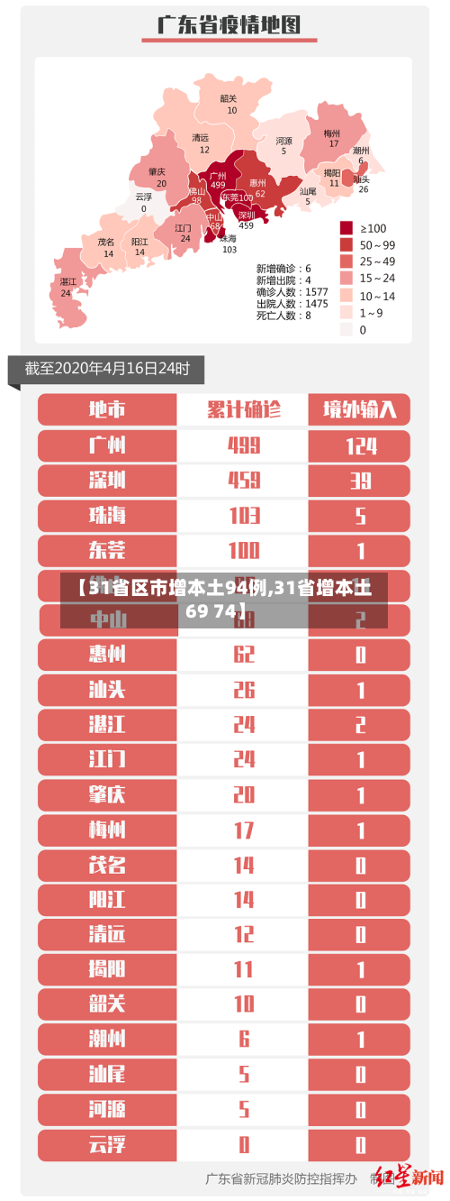 【31省区市增本土94例,31省增本土69 74】-第2张图片
