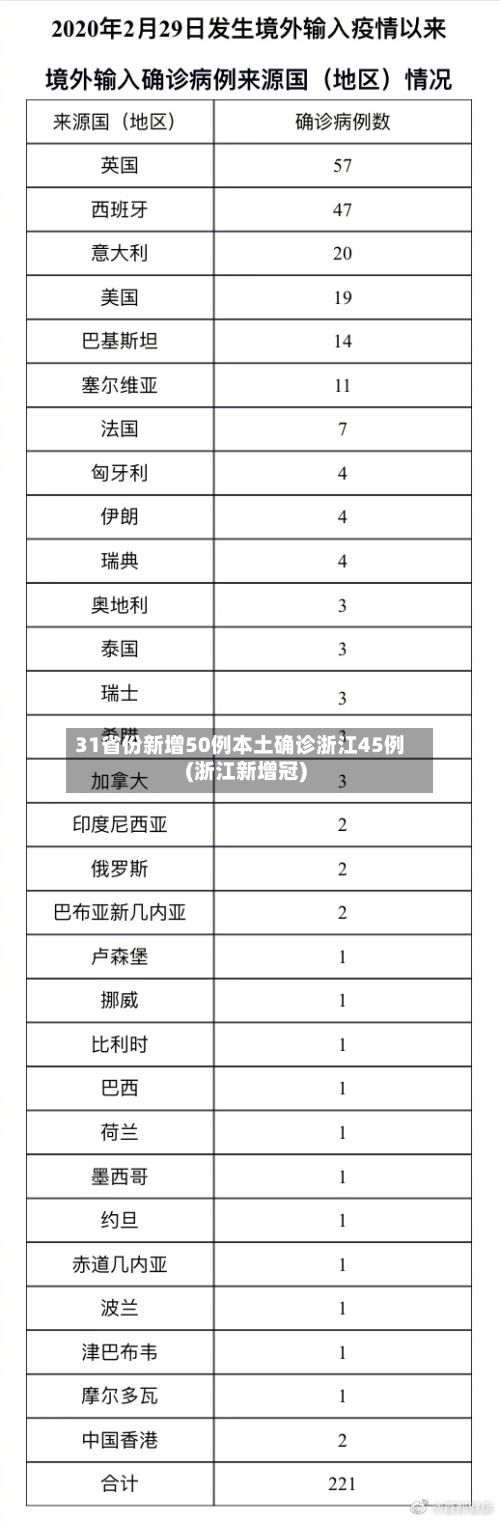 31省份新增50例本土确诊浙江45例(浙江新增冠)