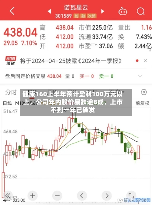 健康160上半年预计盈利100万元以上	，公司年内股价暴跌逾8成，上市不到一年已破发-第3张图片