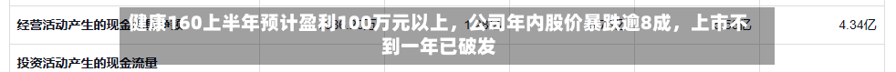 健康160上半年预计盈利100万元以上，公司年内股价暴跌逾8成，上市不到一年已破发