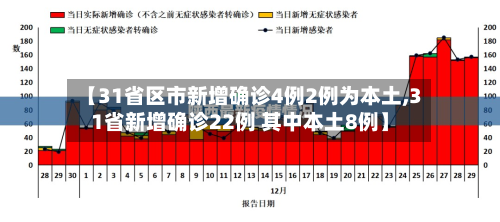 【31省区市新增确诊4例2例为本土,31省新增确诊22例 其中本土8例】-第3张图片