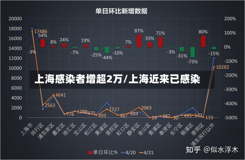 上海感染者增超2万/上海近来已感染-第3张图片