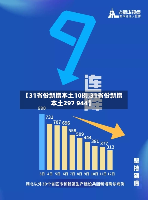 【31省份新增本土10例,31省份新增本土297 944】-第3张图片