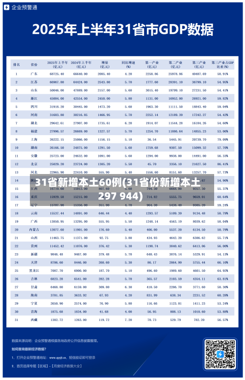 31省新增本土60例(31省份新增本土297 944)-第2张图片