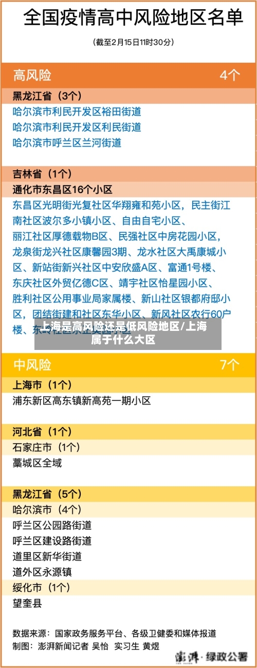 上海是高风险还是低风险地区/上海属于什么大区