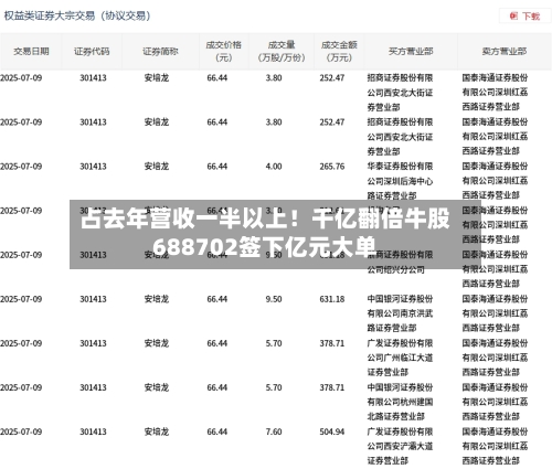 占去年营收一半以上！千亿翻倍牛股688702签下亿元大单