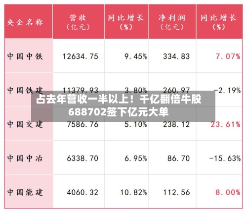 占去年营收一半以上!千亿翻倍牛股688702签下亿元大单-第2张图片