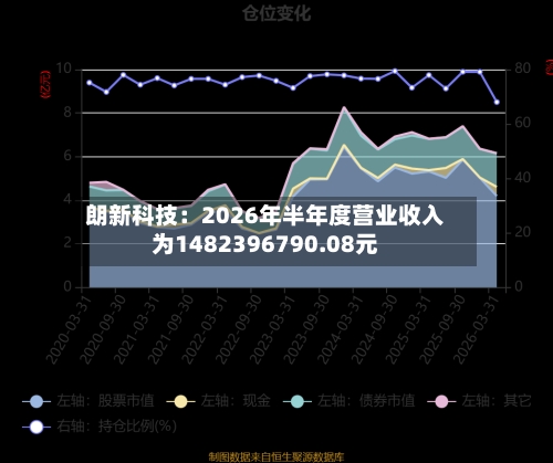 朗新科技：2026年半年度营业收入为1482396790.08元