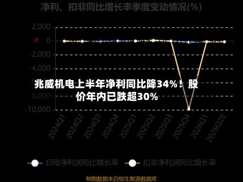 兆威机电上半年净利同比降34%!股价年内已跌超30%-第2张图片