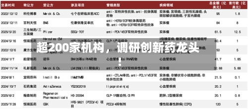 超200家机构，调研创新药龙头！-第3张图片