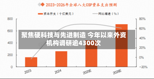 聚焦硬科技与先进制造 今年以来外资机构调研逾4300次-第3张图片