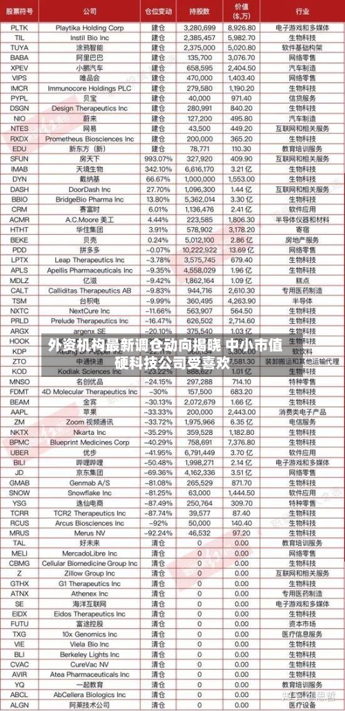 外资机构最新调仓动向揭晓 中小市值硬科技公司受喜欢