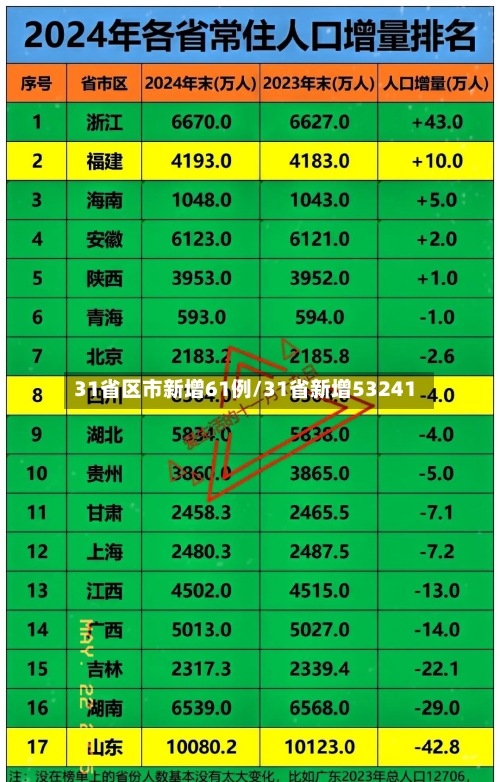 31省区市新增61例/31省新增53241
