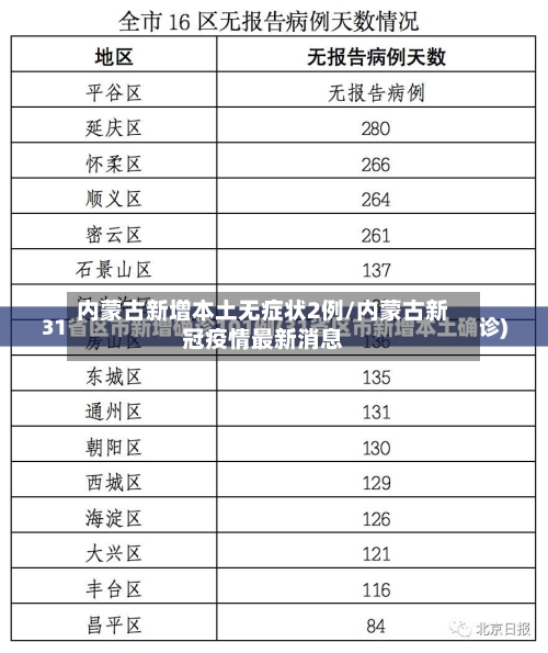 内蒙古新增本土无症状2例/内蒙古新冠疫情最新消息