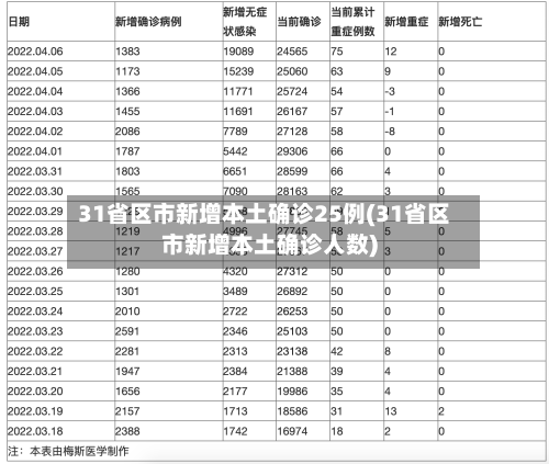 31省区市新增本土确诊25例(31省区市新增本土确诊人数)