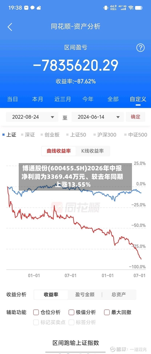 博通股份(600455.SH)2026年中报净利润为3369.44万元、较去年同期上涨13.55%