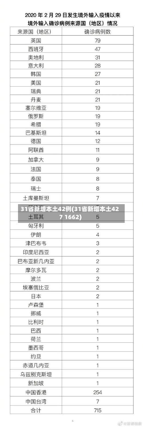 31省新增本土42例(31省新增本土427 1662)