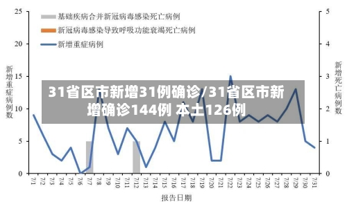 31省区市新增31例确诊/31省区市新增确诊144例 本土126例-第2张图片