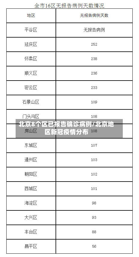 北京8个区已报告确诊病例/北京地区新冠疫情分布
