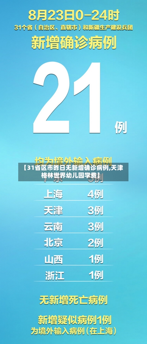 【31省区市昨日无新增确诊病例,天津格林世界幼儿园学费】