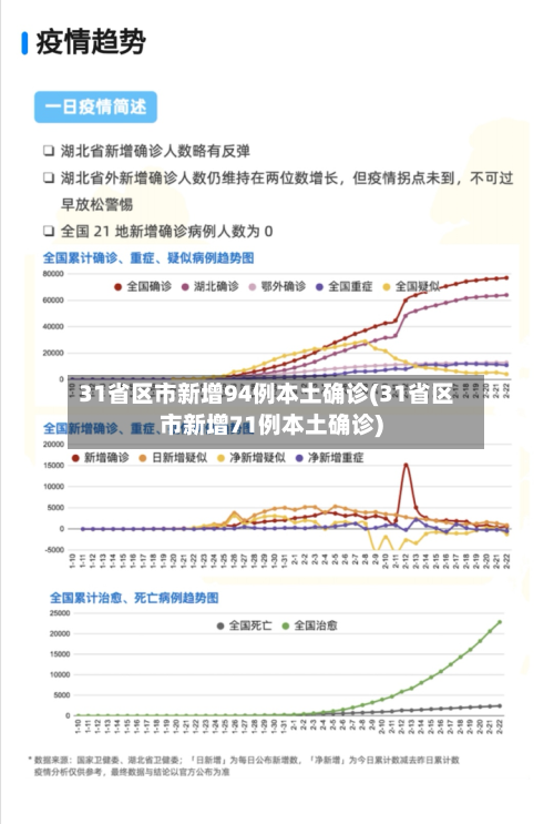 31省区市新增94例本土确诊(31省区市新增71例本土确诊)
