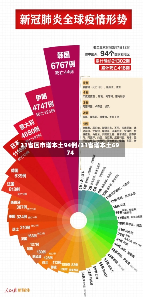 31省区市增本土94例/31省增本土69 74-第2张图片