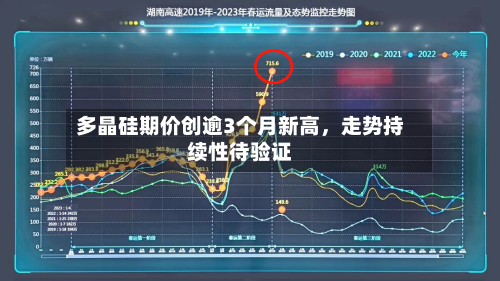 多晶硅期价创逾3个月新高，走势持续性待验证