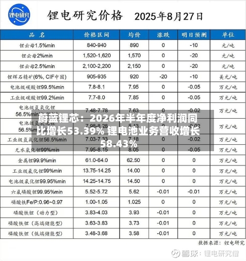蔚蓝锂芯：2026年半年度净利润同比增长53.39% 锂电池业务营收增长58.43%-第2张图片