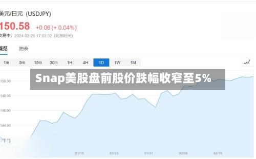Snap美股盘前股价跌幅收窄至5%