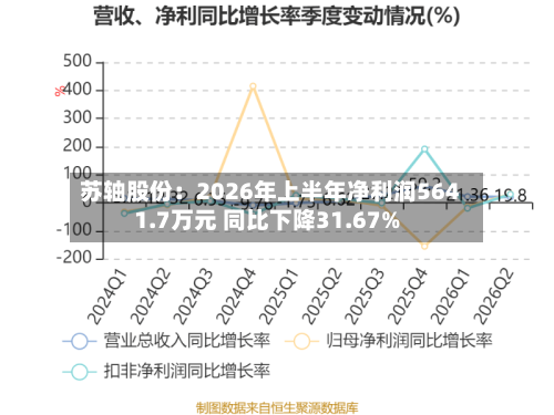 苏轴股份：2026年上半年净利润5641.7万元 同比下降31.67%-第2张图片