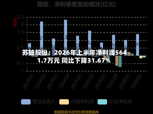 苏轴股份：2026年上半年净利润5641.7万元 同比下降31.67%-第3张图片