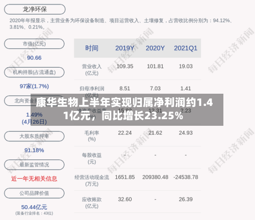 康华生物上半年实现归属净利润约1.41亿元，同比增长23.25%-第2张图片