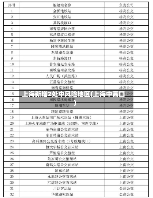 上海新增2处中风险地区(上海中高口)-第3张图片