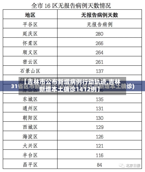 【吉林市公布新增病例行动轨迹,吉林新增本土确诊1412例】-第3张图片