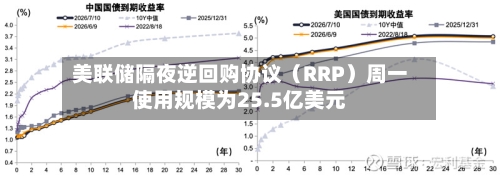 美联储隔夜逆回购协议（RRP）周一使用规模为25.5亿美元-第2张图片