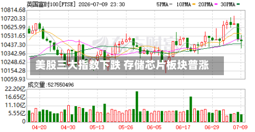 美股三大指数下跌 存储芯片板块普涨