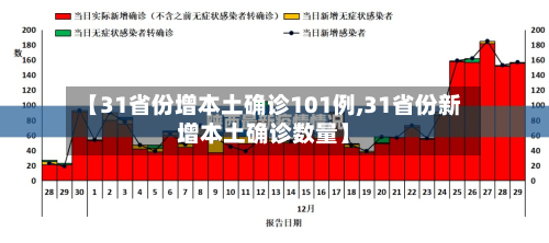 【31省份增本土确诊101例,31省份新增本土确诊数量】-第3张图片