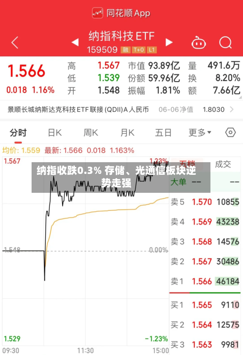 纳指收跌0.3% 存储	、光通信板块逆势走强-第2张图片