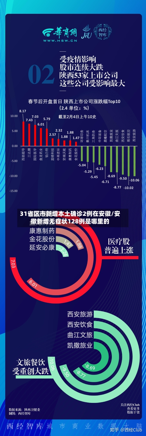 31省区市新增本土确诊2例在安徽/安徽新增无症状128例是哪里的-第2张图片