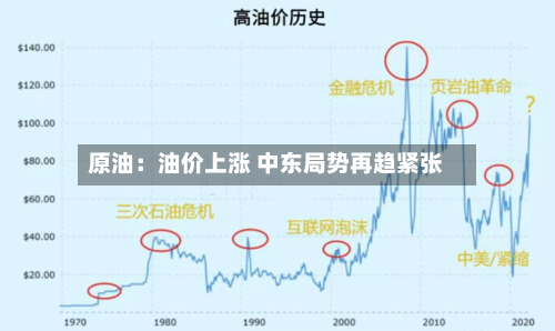 原油：油价上涨 中东局势再趋紧张-第2张图片