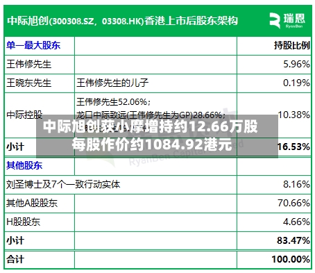 中际旭创获小摩增持约12.66万股 每股作价约1084.92港元