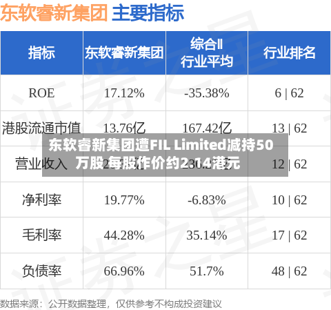 东软睿新集团遭FIL Limited减持50万股 每股作价约2.14港元