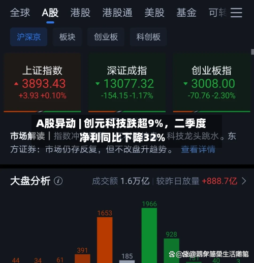 A股异动 | 创元科技跌超9%，二季度净利同比下降32%