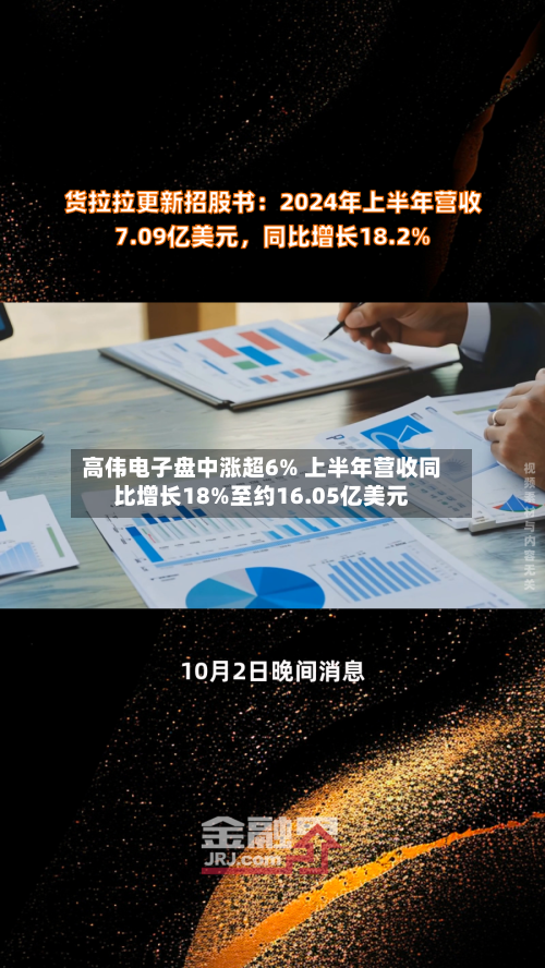 高伟电子盘中涨超6% 上半年营收同比增长18%至约16.05亿美元-第2张图片