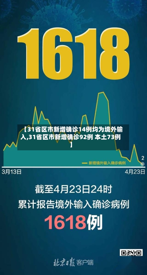 【31省区市新增确诊14例均为境外输入,31省区市新增确诊92例 本土73例】