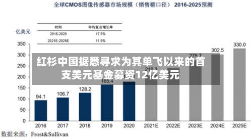 红杉中国据悉寻求为其单飞以来的首支美元基金募资12亿美元
