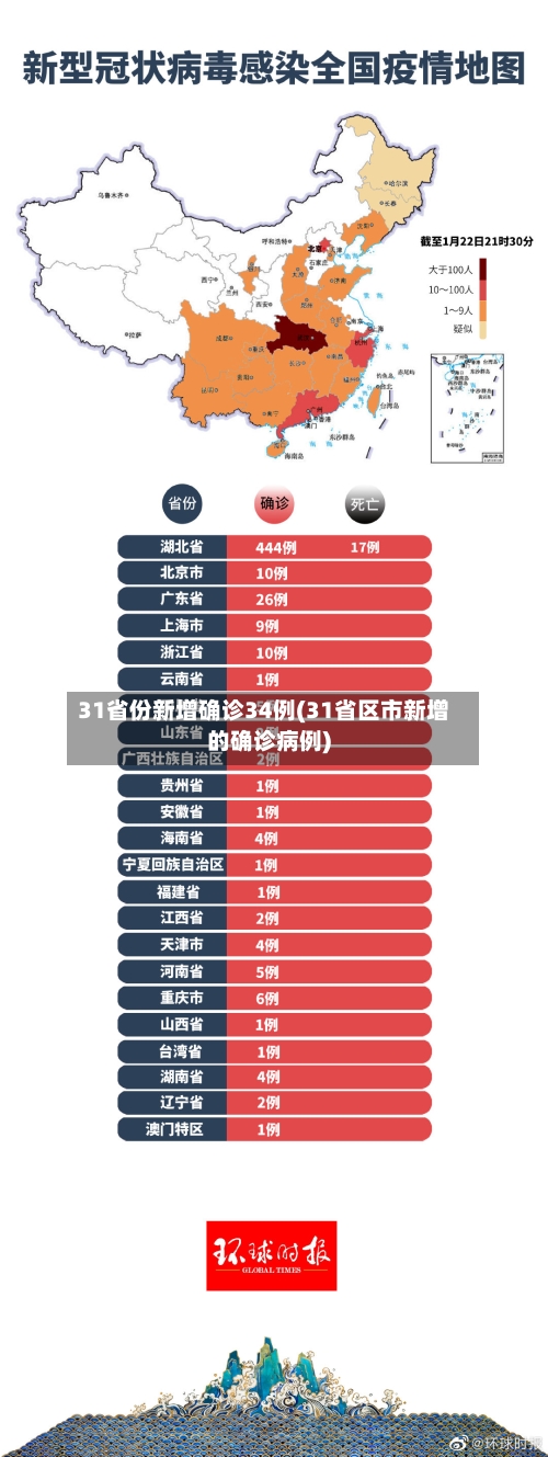 31省份新增确诊34例(31省区市新增的确诊病例)-第2张图片