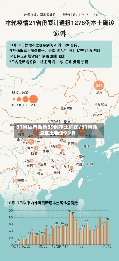 31省区市新增39例本土确诊/31省新增本土确诊95例-第2张图片