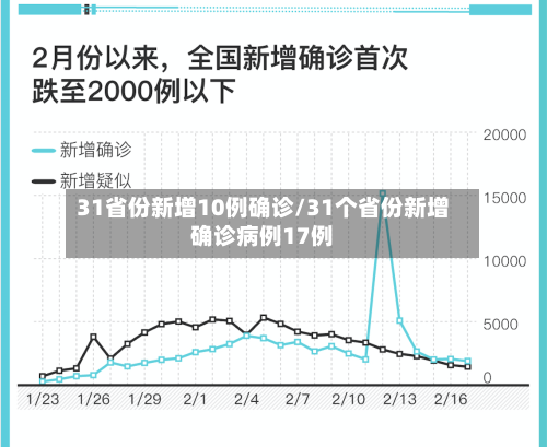 31省份新增10例确诊/31个省份新增确诊病例17例